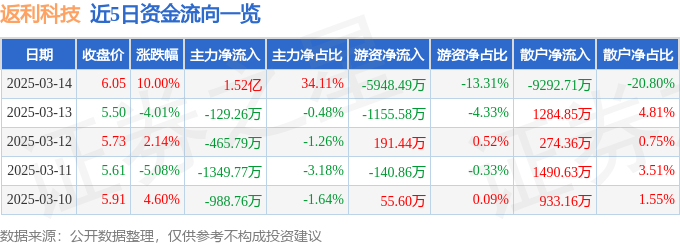 3月14日返利科技（600228）涨停分析：AI电商升级、平台合作深化驱动