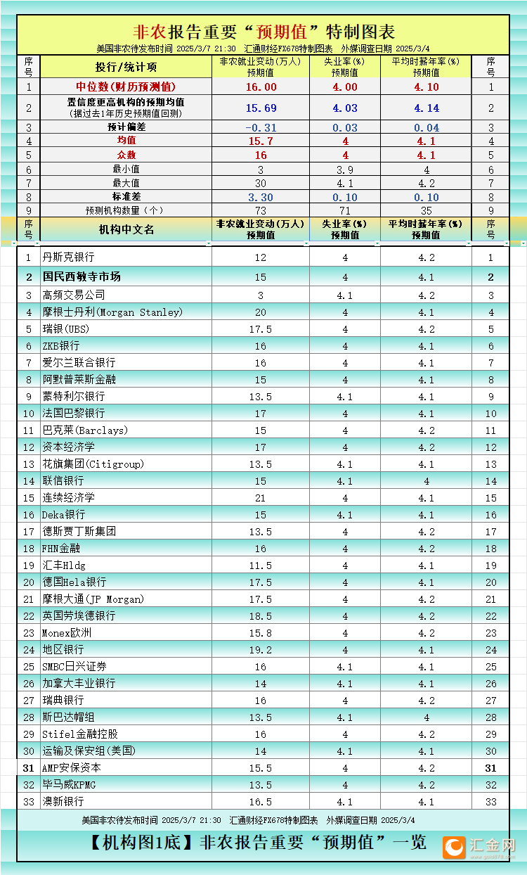 【非农最全前瞻】领先指标与精明预测信号矛盾，偏强or疲软？
