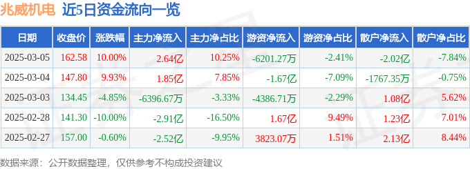3月5日兆威机电（003021）涨停分析：人形机器人、减速器、5G概念驱动