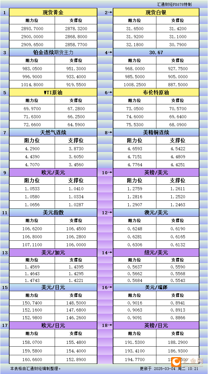 3月4日亚市更新支撑阻力：18品种支撑阻力(金银铂钯原油天然气铜及十大货币对)