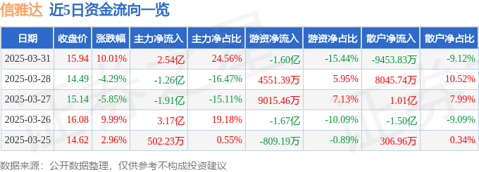 3月31日信雅达（600571）涨停分析：AI战略深化、金融数智化驱动