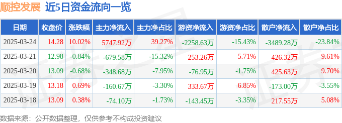 3月24日顺控发展（003039）涨停分析：资产重组预期、环保政策驱动