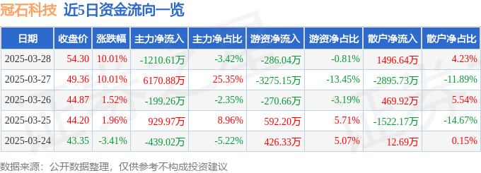 3月28日冠石科技涨停：折叠屏，小米概念股，OLED概念热股