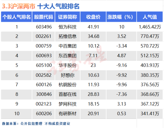 3月3日十大人气股：恒为科技成功地天板