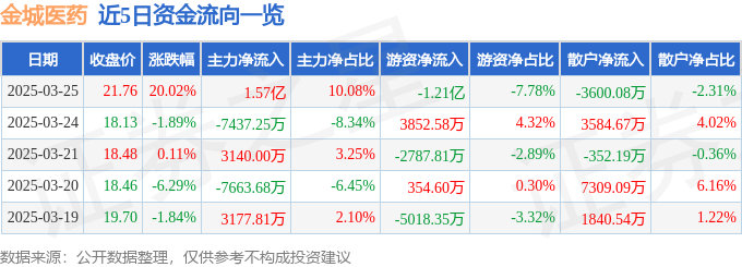 3月25日金城医药（300233）涨停分析：口含烟、AI医疗、蒙脱石散驱动