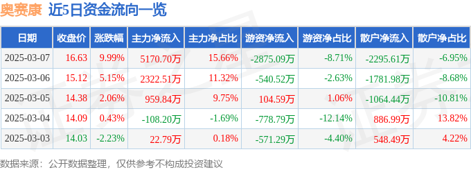 3月7日奥赛康（002755）涨停分析：新药获批、临床进展、仿制药优势驱动