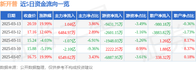 3月13日新开普（300248）涨停分析：水务、养老产业、职业教育驱动