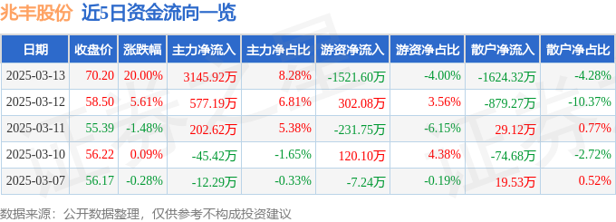 3月13日兆丰股份（300695）涨停分析：机器人项目、新能源汽车、订单增长驱动