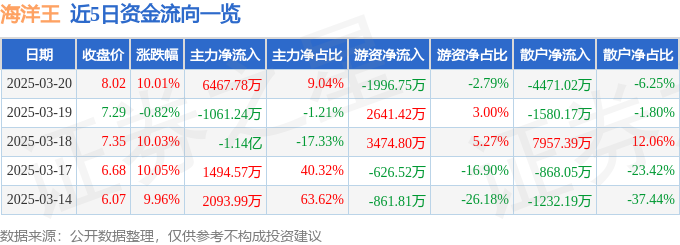 3月20日海洋王涨停分析：海洋经济，LED，智慧灯杆概念热股
