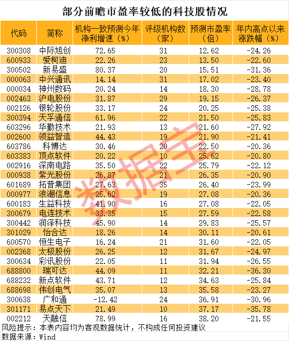 错杀的优质科技股，多只AI龙头上榜，高成长低估值