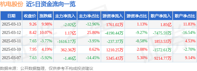 3月13日杭电股份涨停分析：光纤概念，风电，特高压概念热股