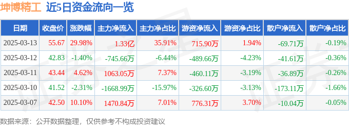 3月13日坤博精工（873570）涨停分析：机器人、光伏概念驱动