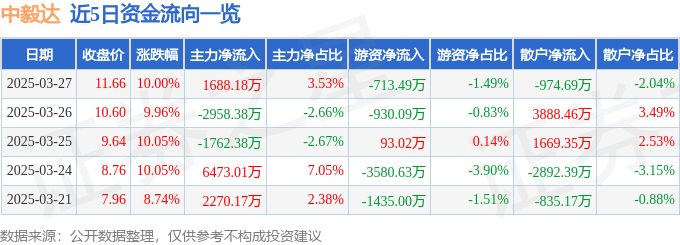 3月27日中毅达（600610）涨停分析：化工品涨价、PCB需求驱动