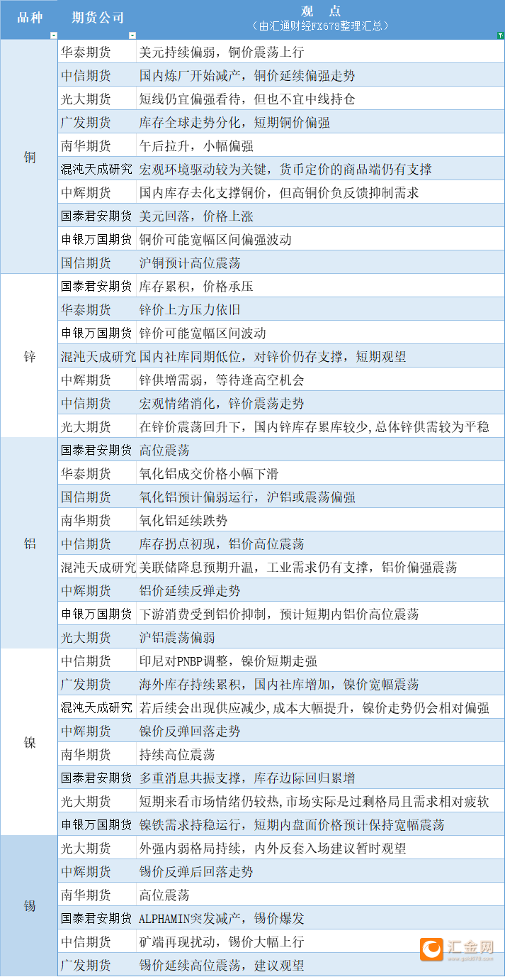 期货公司观点汇总一张图：3月18日有色系（铜、锌、铝、镍、锡等）