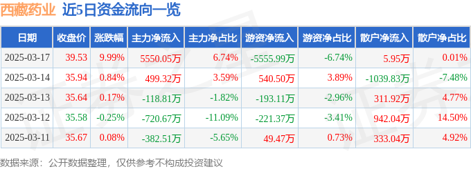 3月17日西藏药业（600211）涨停分析：年报增长、新活素投产预期驱动