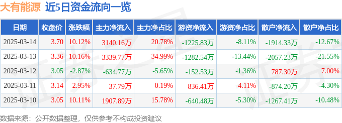 3月14日大有能源（600403）涨停分析：煤炭保供、绿色转型驱动