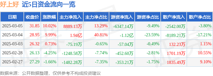 3月5日好上好涨停分析：电子后视镜，华为海思，物联网概念热股