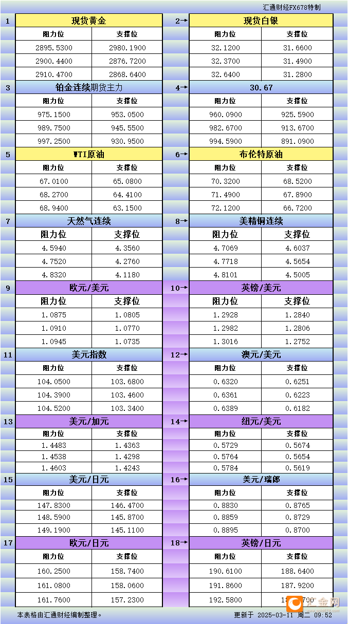 3月11日亚市更新支撑阻力：18品种支撑阻力(金银铂钯原油天然气铜及十大货币对)