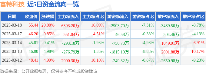 3月18日富特科技（301607）涨停分析：小米汽车供应链、新能源车零部件需求驱动