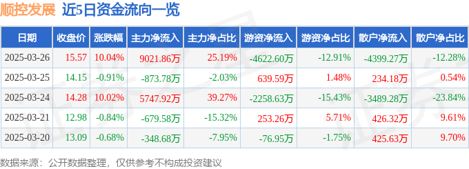 3月26日顺控发展（003039）涨停分析：资产重组、环保政策驱动