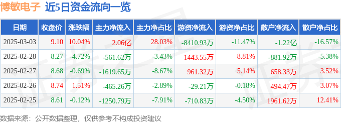 3月3日博敏电子涨停分析：储能，军民融合，军工概念热股