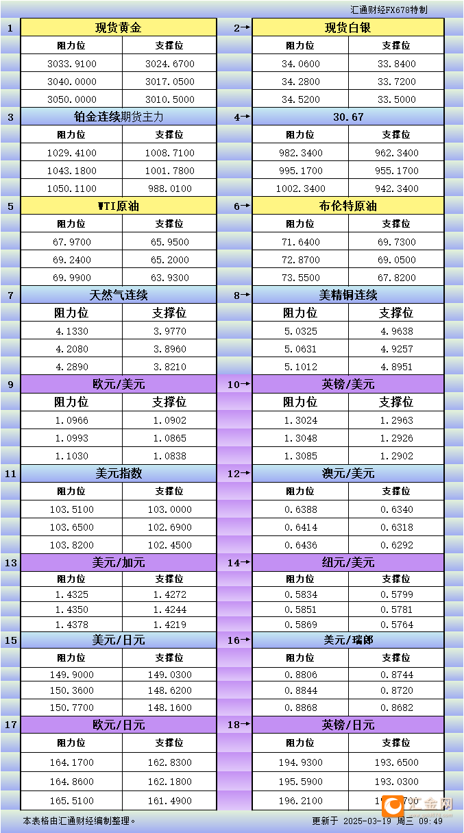 3月19日亚市更新支撑阻力：18品种支撑阻力(金银铂钯原油天然气铜及十大货币对)