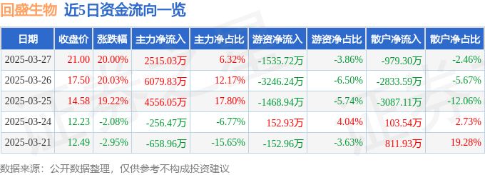 3月27日回盛生物涨停：动物保健，合成生物，饲料概念热股