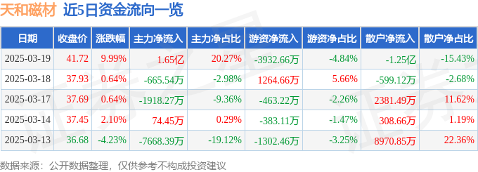 3月19日天和磁材（603072）涨停分析：机器人产业链、稀土需求驱动