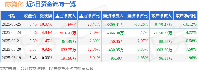 3月25日山东海化涨停：纯碱，国企改革，山东国企改革概念热股