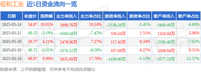 3月24日征和工业（003033）涨停分析：机器人产业链、农机政策、汽车零部件驱动