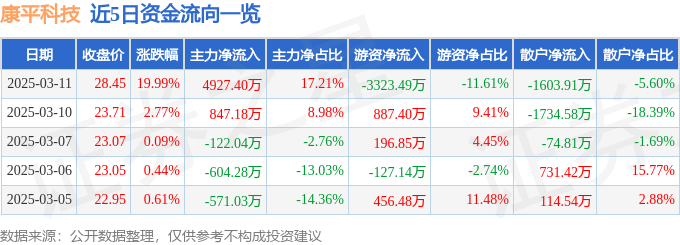 3月11日康平科技（300907）涨停分析：新能源车零部件、产业链驱动