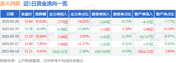 3月20日浙大网新（600797）涨停分析：华为鸿蒙合作、云计算生态驱动