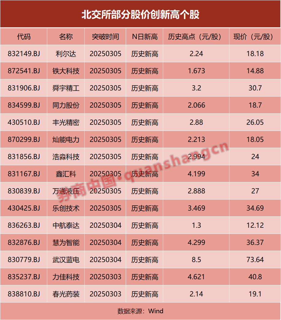 北交所人气股创新高！多只重仓基金年内业绩超30%