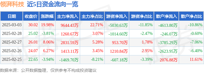 3月3日领湃科技（300530）涨停分析：固态电池突破、技术协同、产业链催化驱动