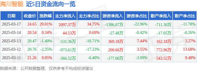 3月17日海川智能（300720）涨停分析：控制权变更、智能制造、业绩增长驱动