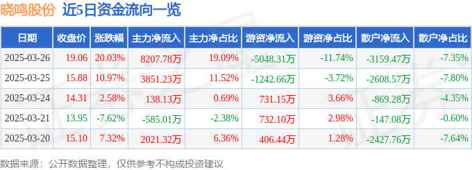 3月26日晓鸣股份（300967）涨停分析：禽流感催化、补栏需求驱动