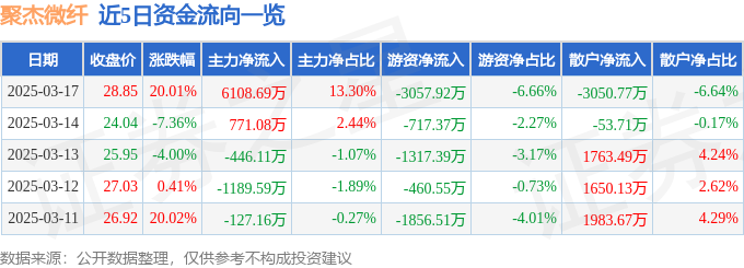 3月17日聚杰微纤（300819）涨停分析：新材料布局、汽车内饰、行业回暖驱动