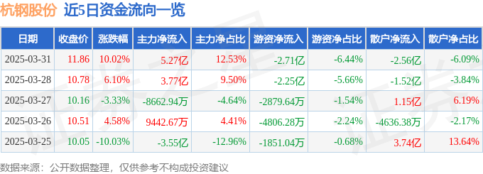 3月31日杭钢股份（600126）涨停分析：算力集群建设、国产AI适配、数据中心扩展驱动