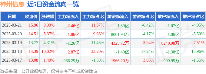 3月21日神州信息涨停：乡村振兴，土地流转，量子通信概念热股