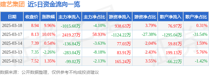 3月18日建艺集团（002789）涨停分析：珠海国资整合、资产收购及政策预期驱动