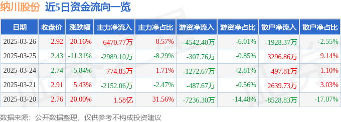 3月26日纳川股份（300198）涨停分析：重整预期、新能源技术布局驱动