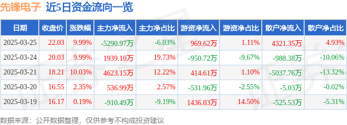 3月25日先锋电子涨停：仪器仪表，国产芯片，智慧城市概念热股