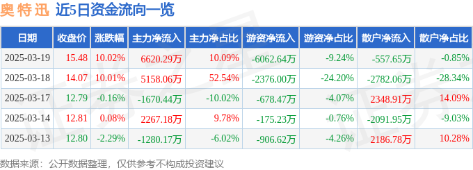 3月19日奥 特 迅涨停分析：核电，特高压，虚拟电厂概念热股