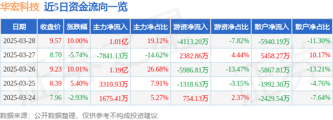 3月28日华宏科技（002645）涨停分析：再生资源布局、稀土订单及业绩驱动