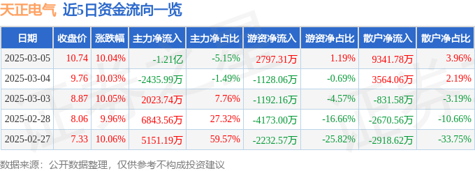 3月5日天正电气涨停分析：泛在电力物联网，智能电网概念热股