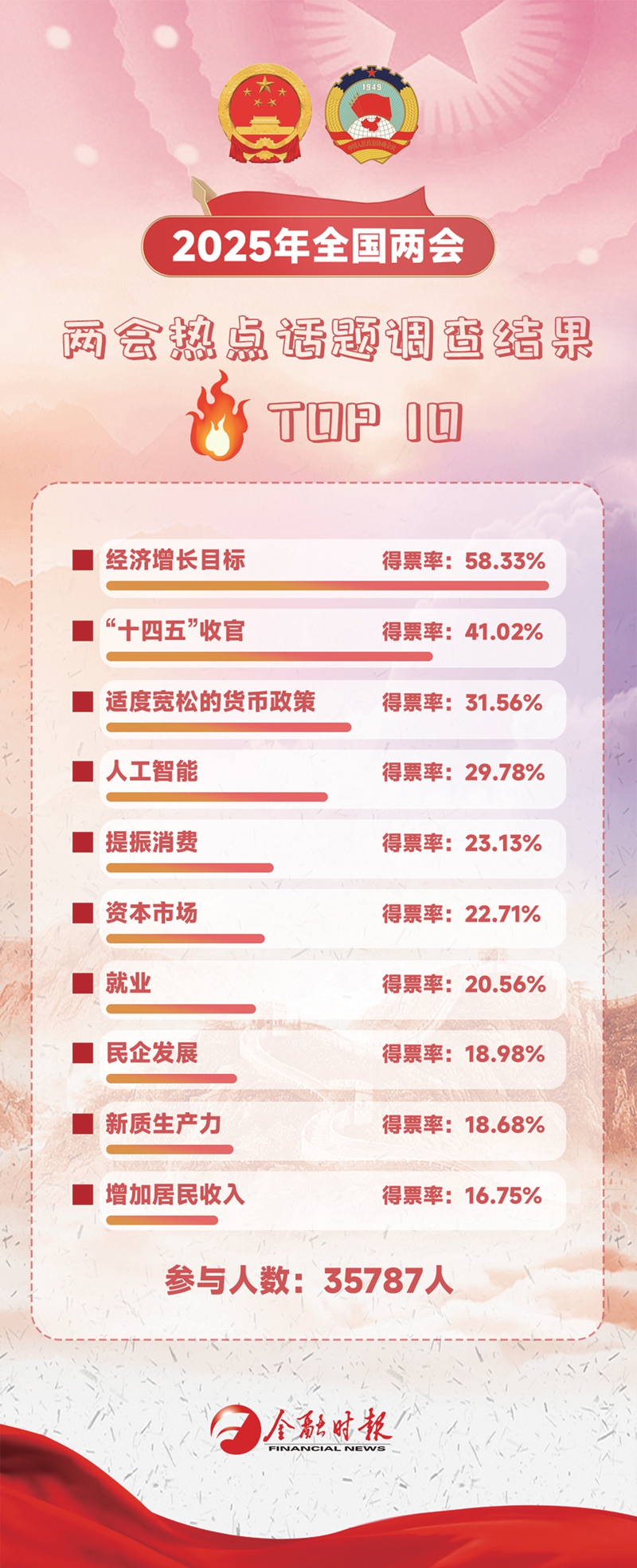 “经济增长目标”居榜首