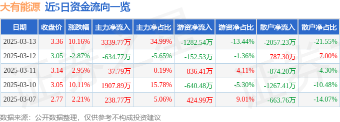 3月13日大有能源（600403）涨停分析：煤炭需求回暖、河南国资改革驱动