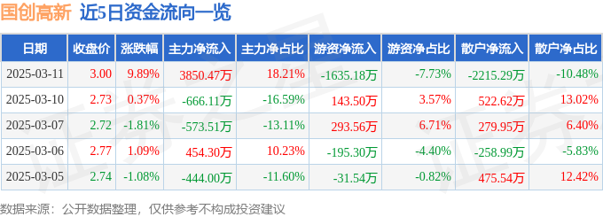 3月11日国创高新（002377）涨停分析：控制权变更、重大订单、环保材料驱动