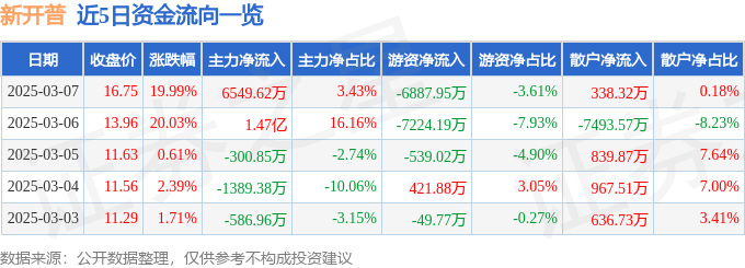 3月7日新开普涨停分析：职业教育，教育，水利概念热股