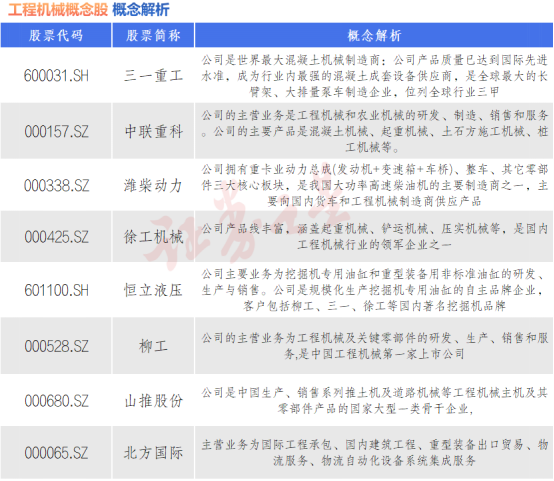 工程机械板块集体大涨 八大概念股盘点（名单）